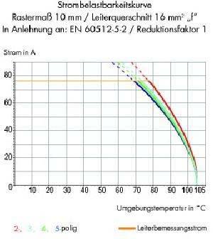 Liniendiagramm des Stroms in A gegenüber der Umgebungstemperatur in °C, betitelt „Strombelastbarkeitskurve