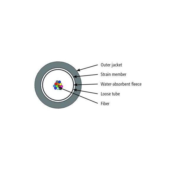 Querschnittsdiagramm eines Glasfaserkabels mit beschrifteten Schichten: „Außenmantel