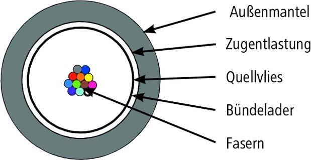 2000 Mtr. Telegärtner LWL-Außenkabel 1x12E9/125 100013326 T2000