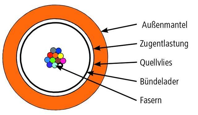 Telegärtner LWL-Univ.Kabel 1x24E9/125 100013349 T2000