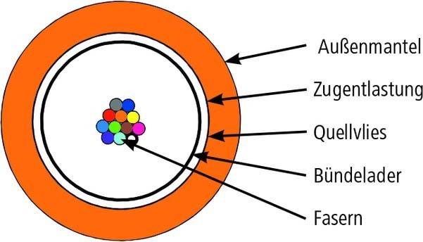 Telegärtner LWL-Univ.Kabel 1x24E9/125 100013349 T2000