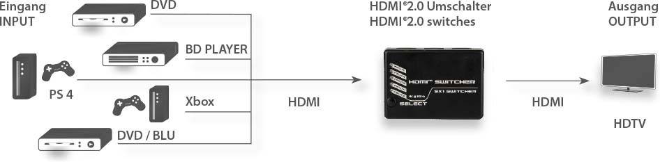 E+P Elektrik HDMI-Umschalter UHD 131