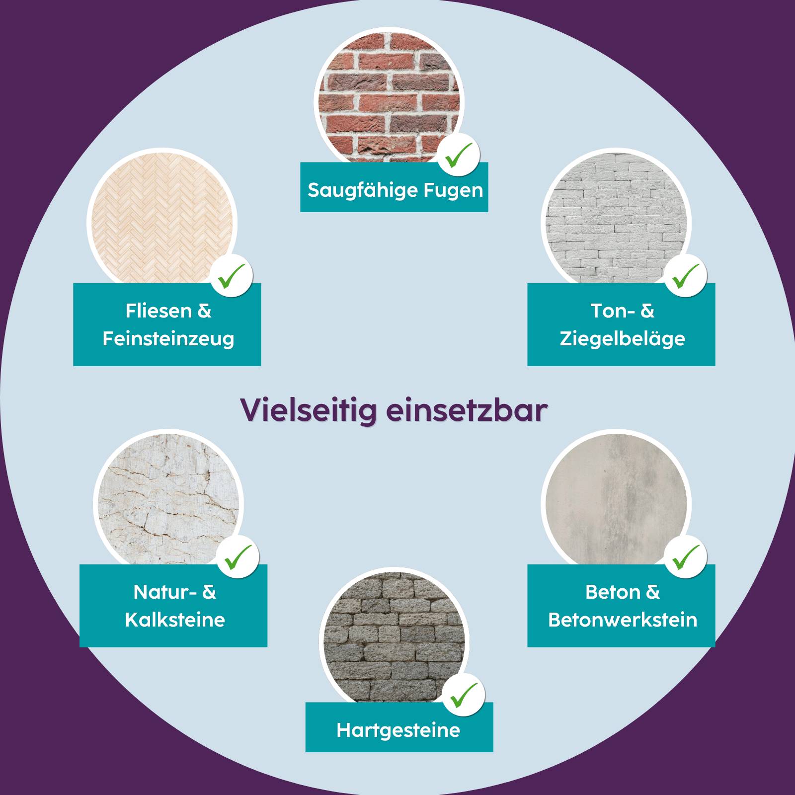Vielseitige Infografik zeigt ein Produkt, das auf saugfähigen Fugen, Fliesen, Ziegeln, Naturstein, Beton und Hartsteinflächen verwendbar ist.