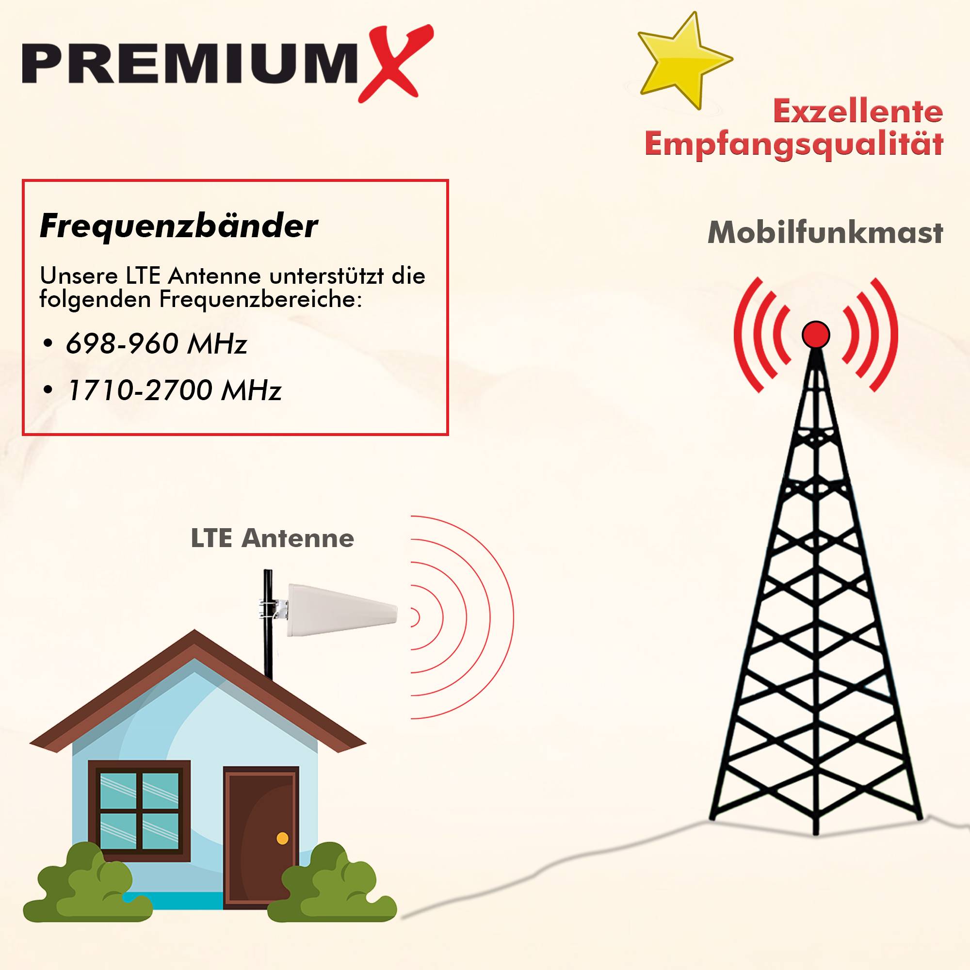 PremiumX LTE-Antenne Outdoor 3G 4G LTE Richtantenne 10m Kabel - Hotspot Mobilfunk Vodafone Telekom Modem Router WLAN