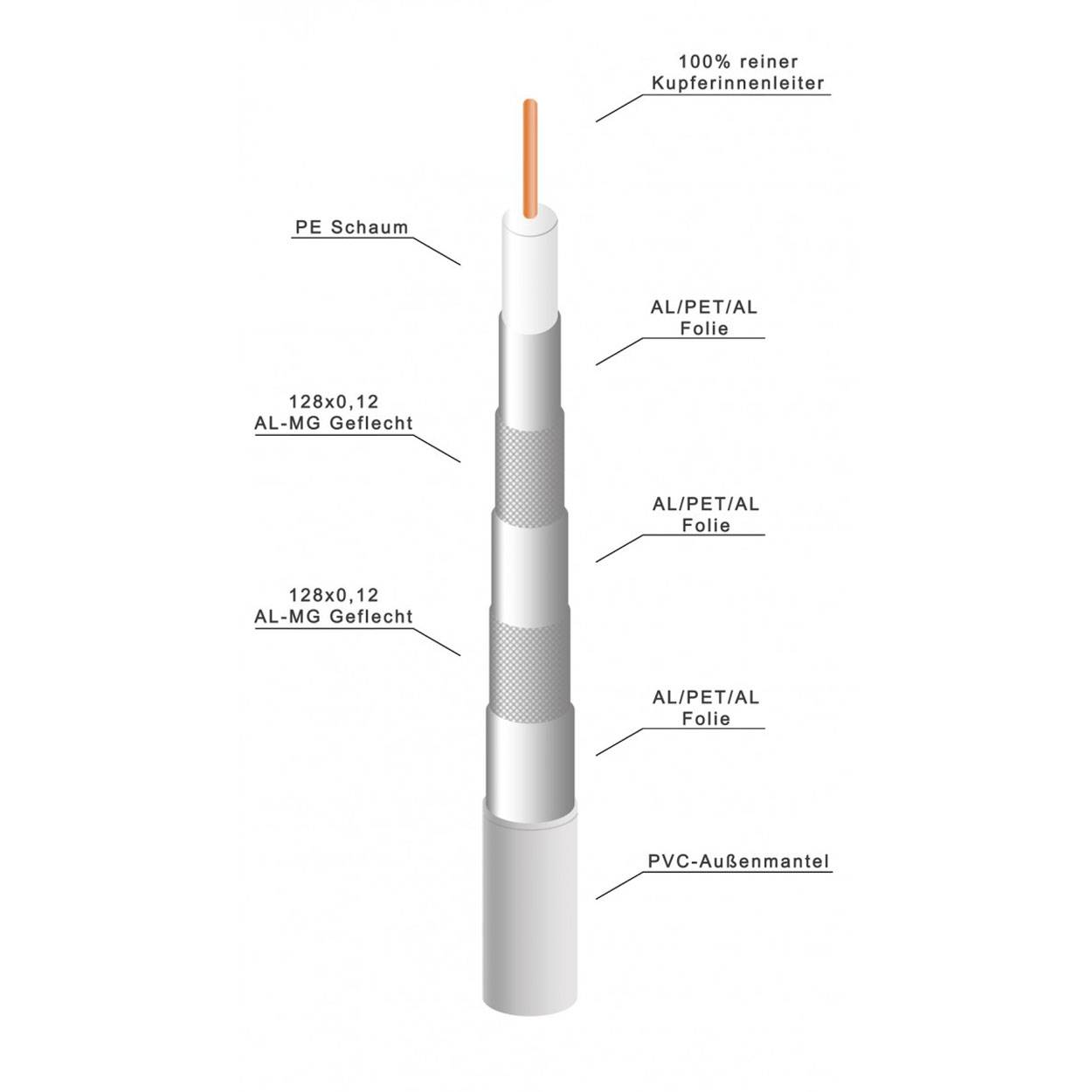 PremiumX 500m Deluxe Pro Koaxialkabel 135 dB 5-fach geschirmt Reines Kupfer Antennenkabel für Digital Satelliten Sat TV