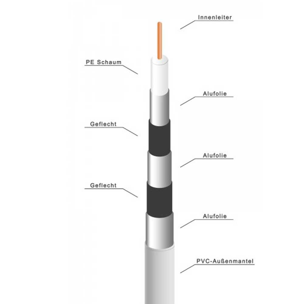 PremiumX Koaxial Kabel Sat Kabel Koax Kabel 130dB 5-Fach geschirmt, Reines Kupfer 100 Meter SAT Antennenkabel 100m High Quality Cable FULLHD 3D