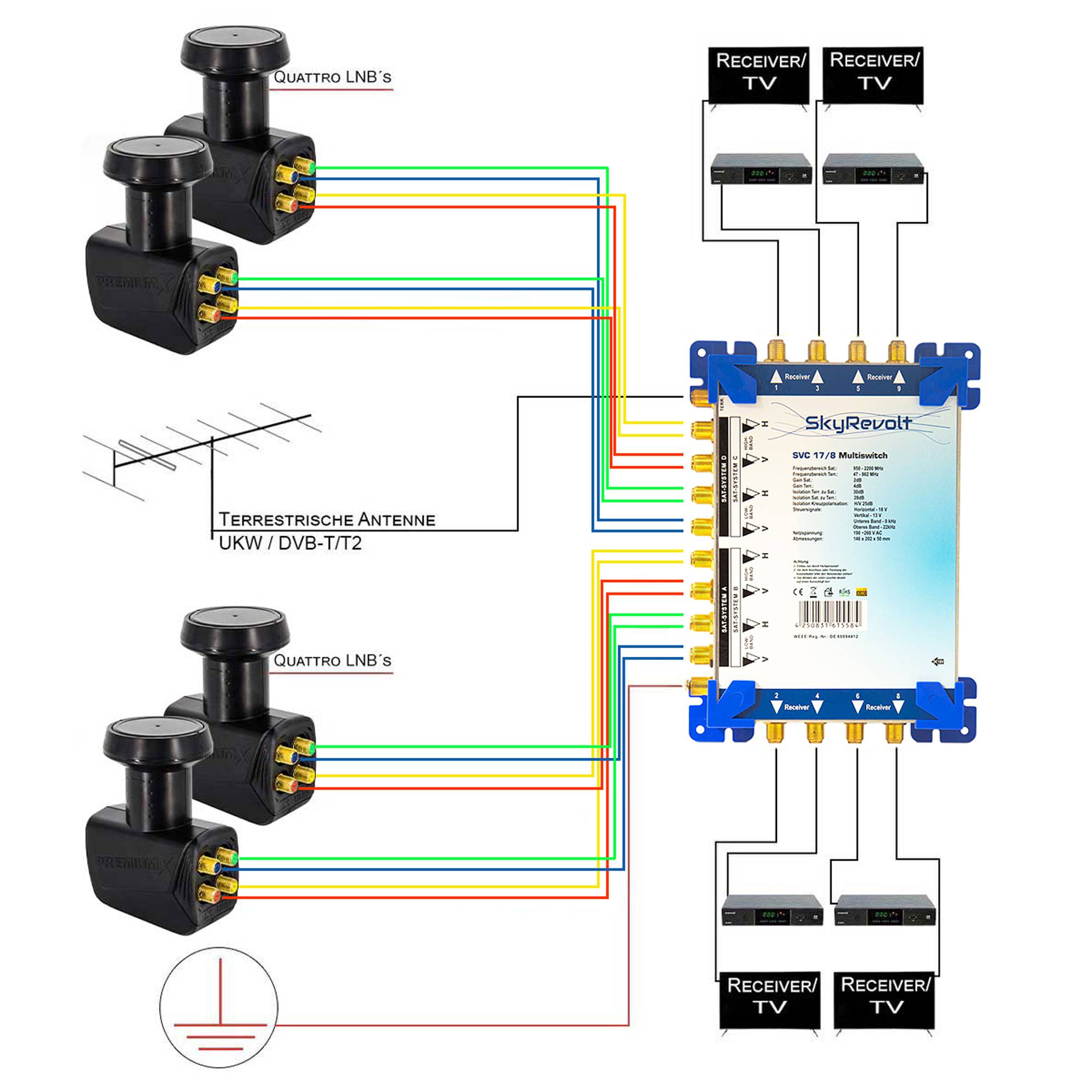 SkyRevolt SVC 17/8 Satelliten Multiswitch 4 SAT 8 Anschlüsse Multischalter Satverteiler 4x PremiumX Quattro LNB 45x F-Stecker