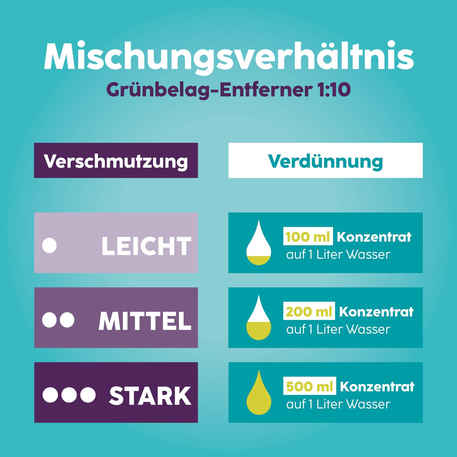 HOTREGA Grünbelagentferner Super Konzentrat Großgebinde - Inhalt:5 Liter