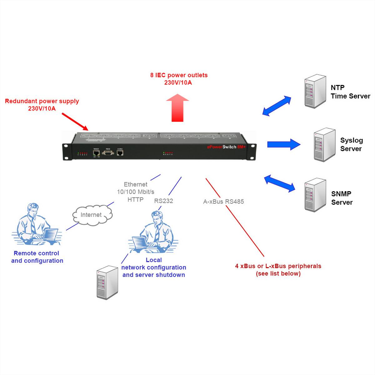 Neol ePowerSwitch 8M+