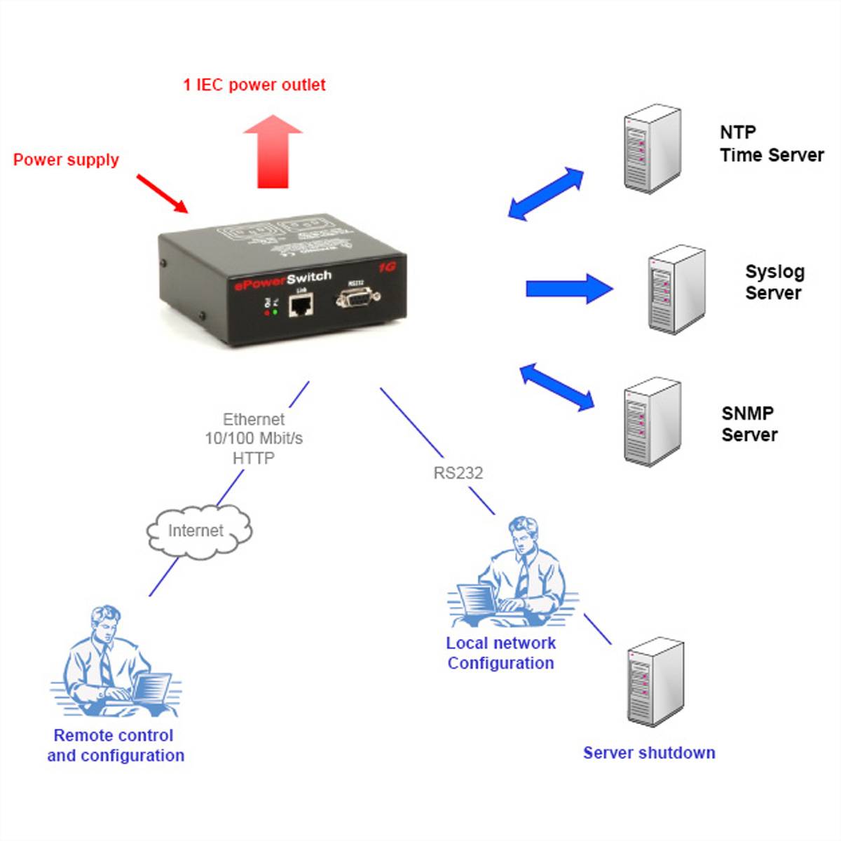 Neol ePowerSwitch 1 Guard