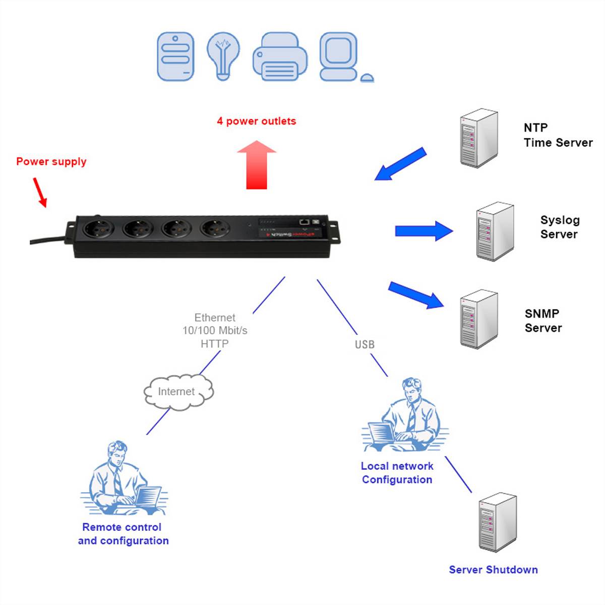 Neol ePowerSwitch-4+ D 19"/Office (Deutsch), USB