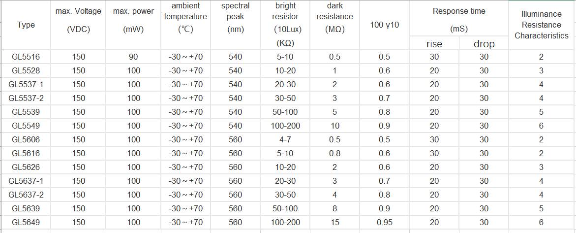 30pcs 6Values Lichtempfindliche Wiederstände Photoresistor 5506 5516 5528 5537 5539 5549