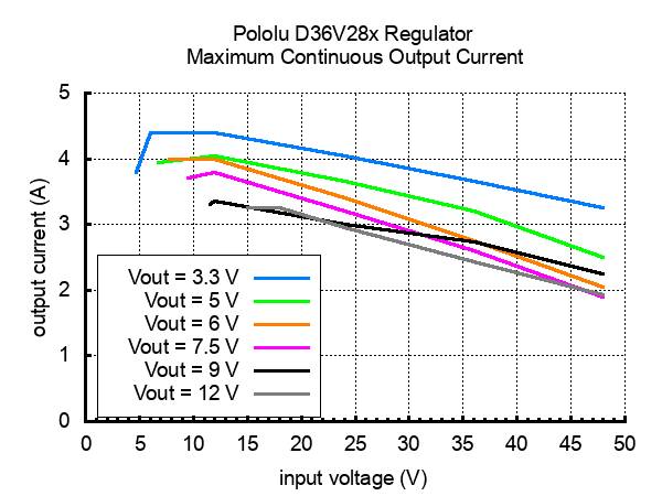 Pololu 5V, 3.2A Step-Down Voltage Regulator D36V28F5 Input Voltage up to 50 V