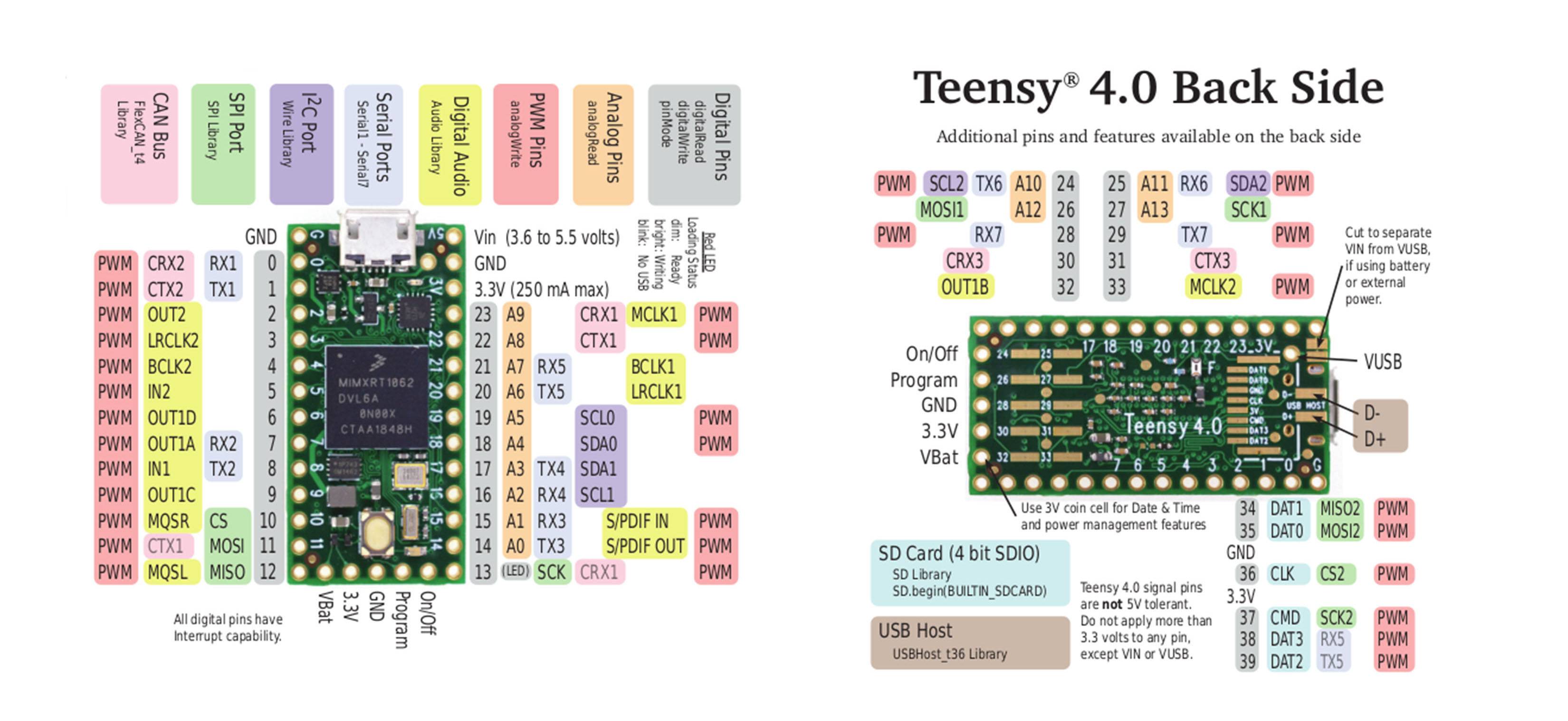 PJRC Teensy 4.0 USB Development Board Arduino IDE ARM Cortex-M7 600MHz TS01012