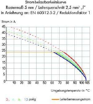 Diagramm der Stromtragfähigkeit in Abhängigkeit von der Umgebungstemperatur für ein 2,5 mm² Kabel mit Stromstärke in A auf der y-Achse und Temperatur in °C auf der x-Achse.
