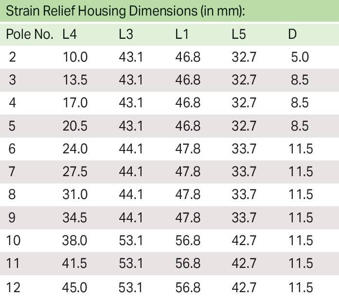 Tabelle der 'Hauptentlastungsgehäuse-Abmessungen' in mm: Stile (A bis D) im Vergleich zu Größen (L1 bis L5). Datenbereich von 10,0 bis 53,1.
