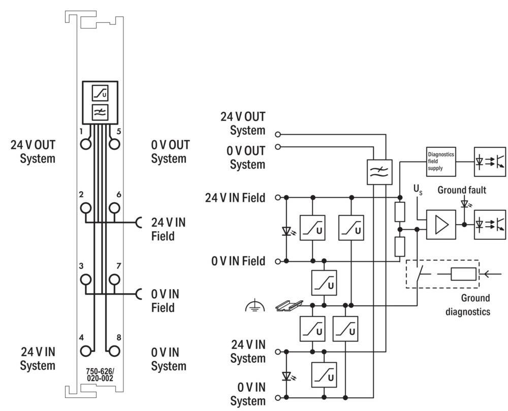 Ein Schaltplan, der Relaiskomponenten zeigt, mit beschrifteten Ein- und Ausgängen und Spannungen wie '24 V EIN' sowie Diagnoseanschlüssen für den Feldversorgungsbus eines Systems.
