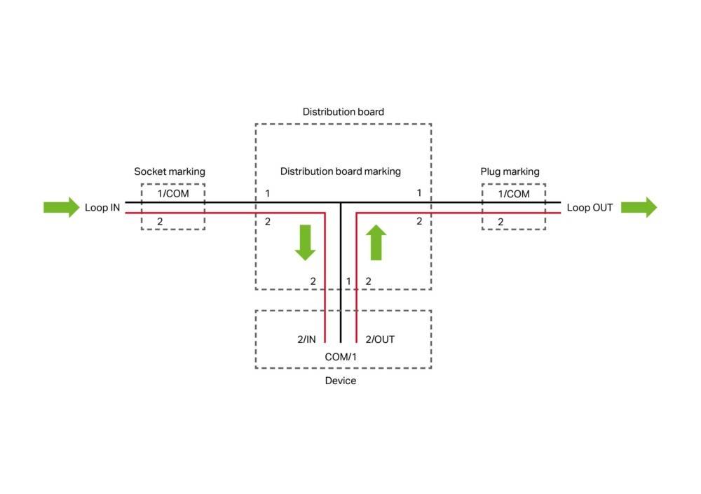 Verteilerkastenlayout mit Verbindungen: Steckdosenmarkierung (1/COM), Verteilerkartenmarkierung (2/1), Steckermarkierung (1/COM), Schleife (COM).