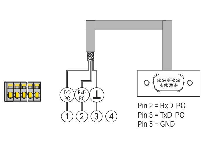 Diagramm eines DB9-Serialanschlusses mit beschrifteten TxD-, RxD- und GND-Verbindungen. Pin 2 ist RxD, Pin 3 ist TxD und Pin 5 ist GND.