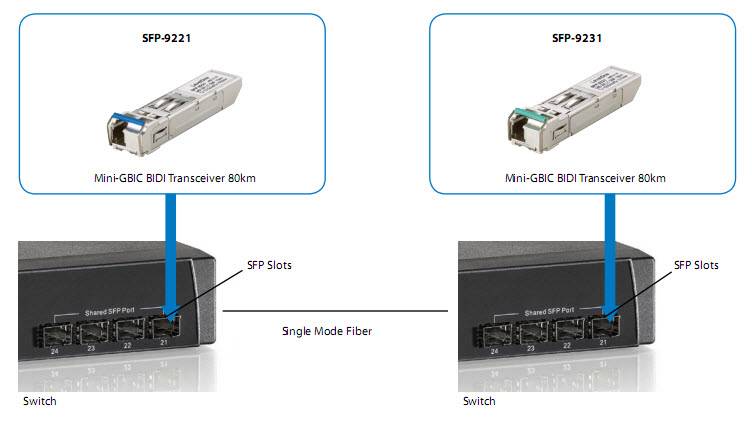 LevelOne SFP-9221 - SFP (Mini-GBIC)-Transceiver-Modul - 1GbE, Fibre Channel - Fibre Channel, 1000Base-BX10-U - LC Single