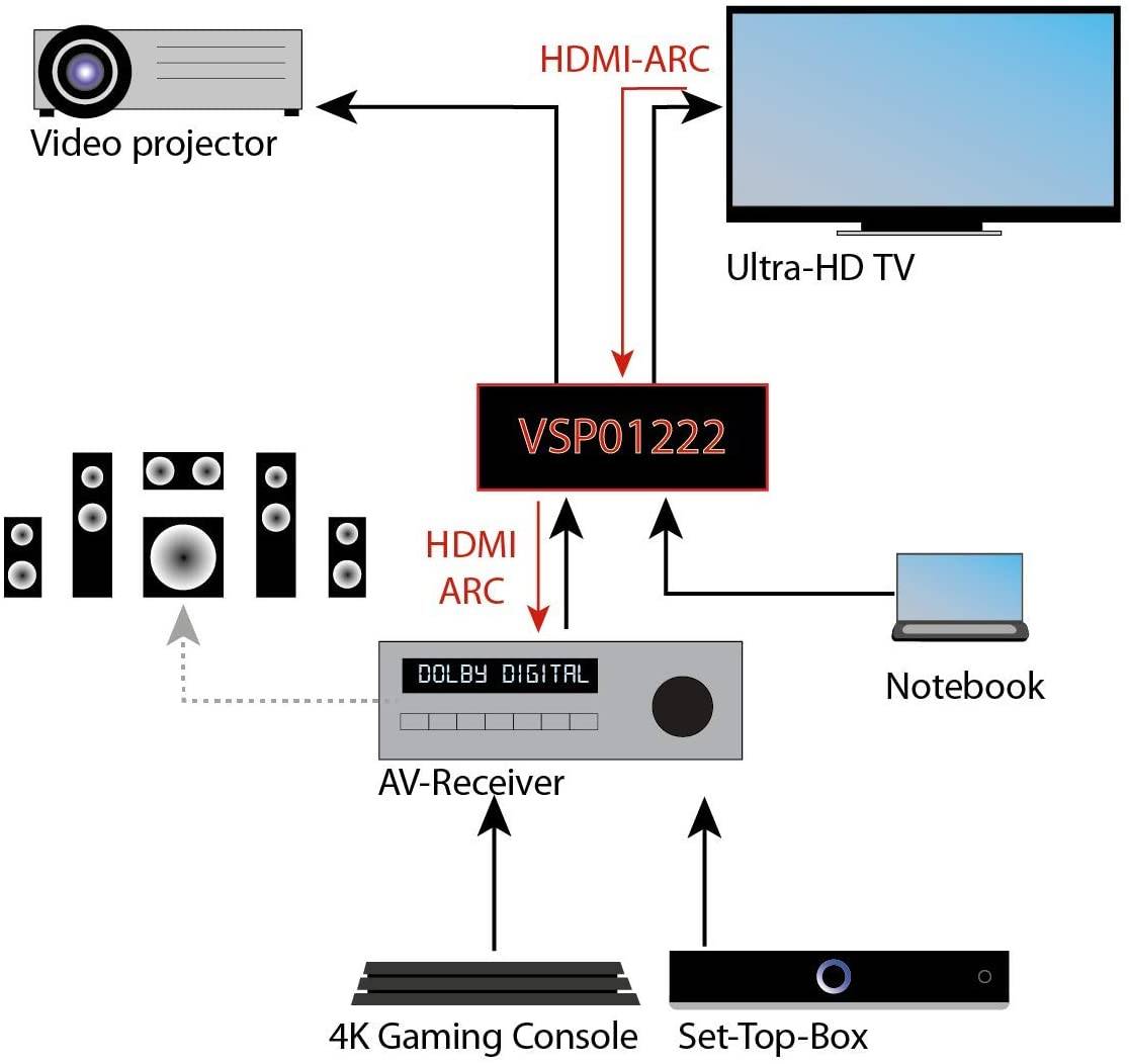 FeinTech VSP01222 HDMI 2.0 Splitter 2x2 mit ARC Pass und Scaler 4K zu 1080p