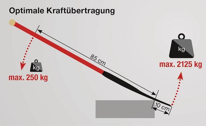 Diagramm zur Kraftübertragung mit einem Hebel. Ein 85 cm langer Hebel mit einem Gewicht von 5 kg dreht sich um einen Drehpunkt, der 10 cm vom Rand entfernt ist.