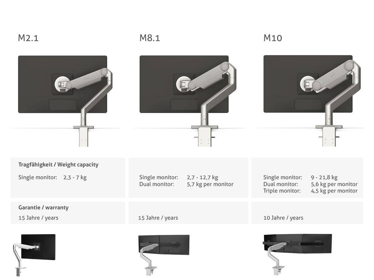 Drei Monitorarme werden gezeigt: M8.1, M10 und ein Modell mit nicht spezifizierten Daten. Umfasst Tragfähigkeit, Garantiejahre und Monitoraufstellungen.