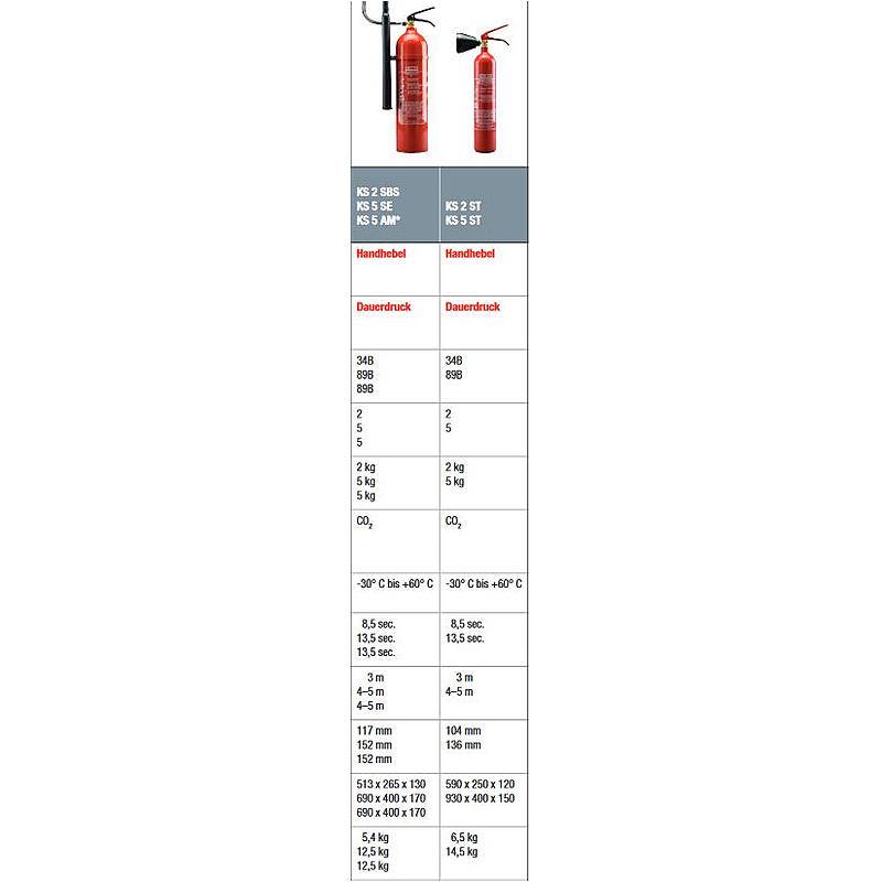 Ein Vergleichsdiagramm von zwei roten tragbaren Feuerlöschern, das Modellnamen und Spezifikationen wie Gewicht, Abmessungen, Temperaturbereich, Entleerungszeiten und Brandklassifizierungen zeigt.