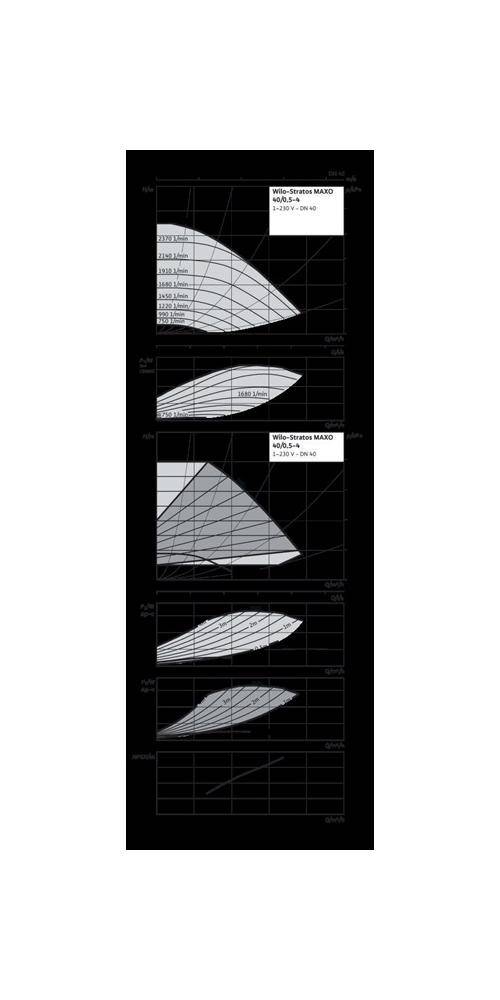 Wilo Hocheffizienzpumpe Stratos MAXO 40/0,5-4, DN 40, 220mm, PN 6/10