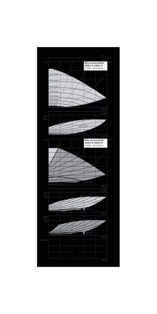 Wilo Hocheffizienzpumpe Stratos MAXO 25/0,5-8, Rp 1Zoll, 180mm, PN 10