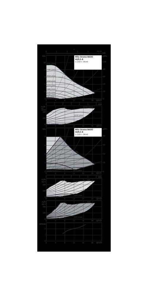 Wilo Hocheffizienzpumpe Stratos MAXO 40/0,5-8, DN 40, 220mm, PN 6/10