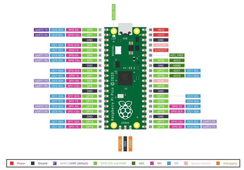 Raspberry Pi Pico RP2040, Dual ARM Cortex-M0+ @133MHz 264kB SRAM