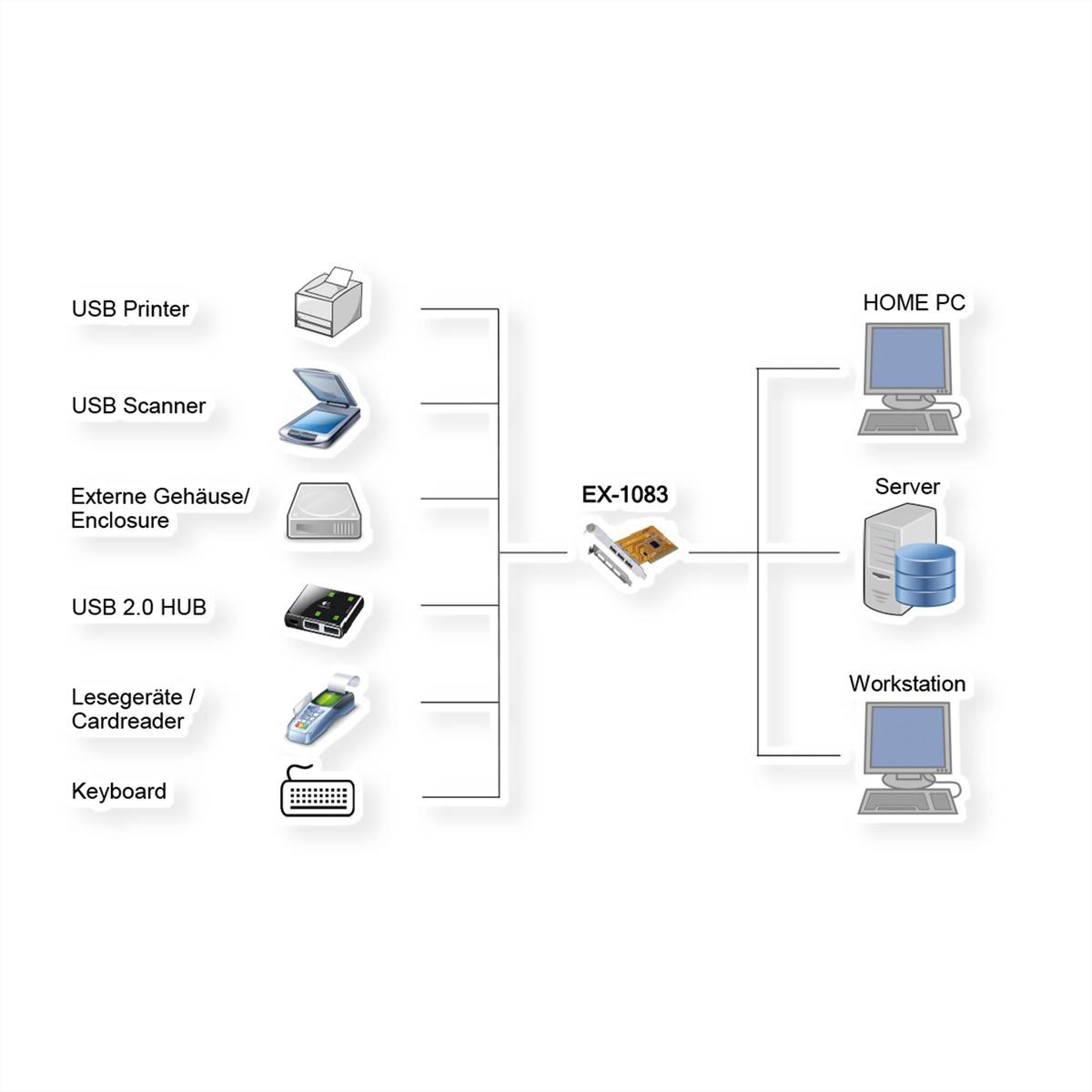 EXSYS EX-1083 USB 2.0 PCI Karte mit 3 Ports