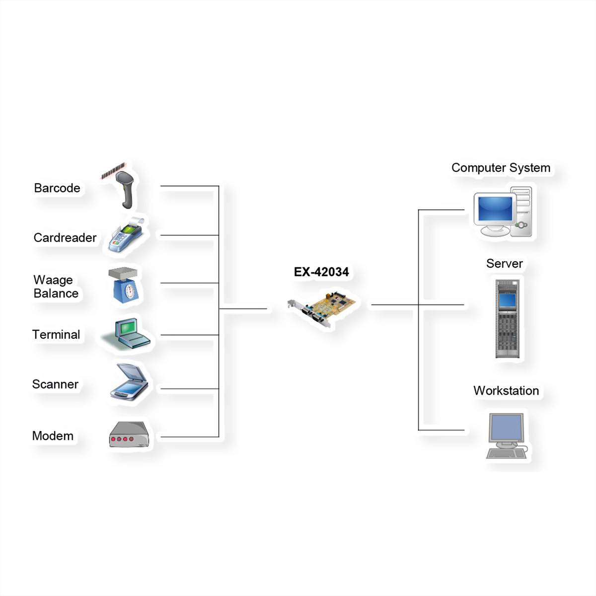 EXSYS EX-42032 2S RS-232/422/485 PCI Karte FTDI Chip-Set