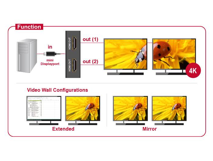 DeLock Displayport 1.2 Splitter 1 x mini Displayport in > 2 x HDMI out 4K