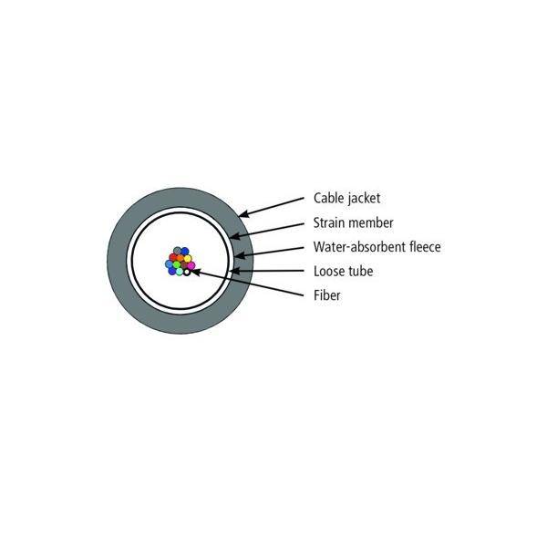 Querschnittsdiagramm eines Lichtwellenleiterkabels mit den folgenden Schichten: äußere Kabelmantel, Zugentlastungselement, wasseraufnehmendes Vlies, lockerer Rohr und Faser.