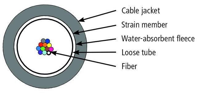 Telegärtner stahlarmiertes Außenkabel 100013328