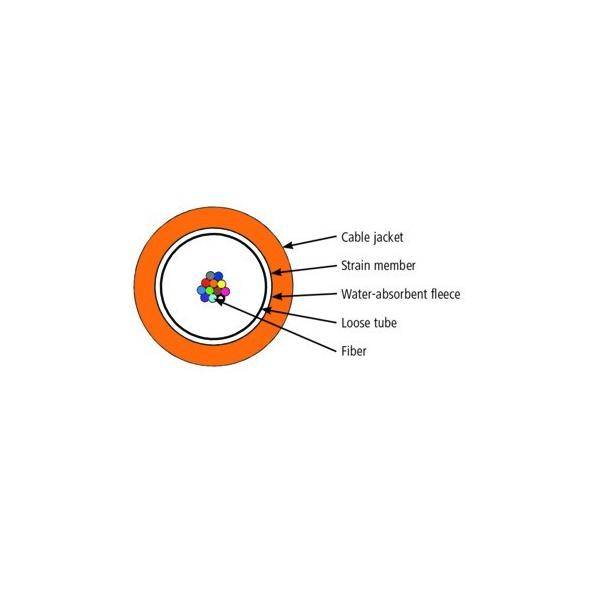 Schnittdiagramm eines Glasfaserkabels mit folgenden Schichten: Kabelmantel, Zugentlastungselement, wasserabsorbierendes Vlies, Lose Rohre und Glasfaser.