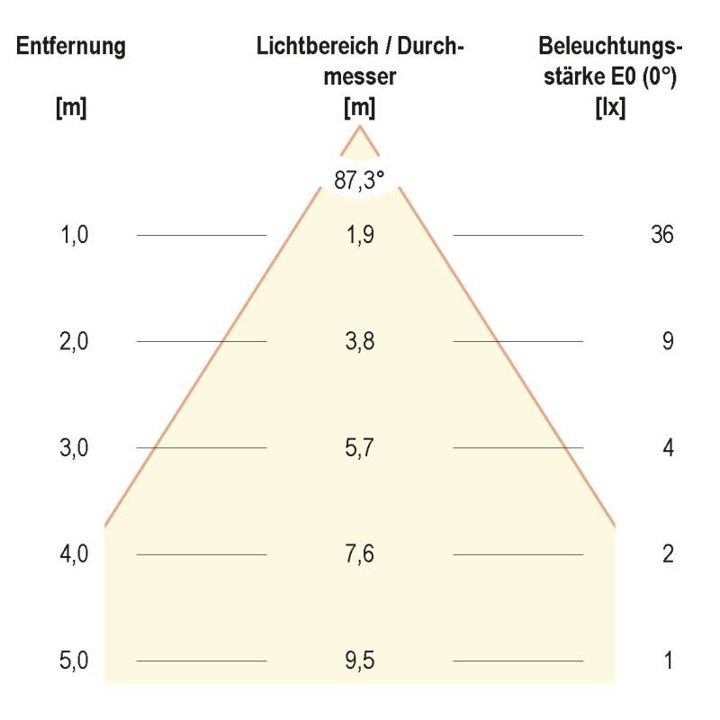 EVN Lichttechnik P-LED Wandeinbauleuchte P5415302