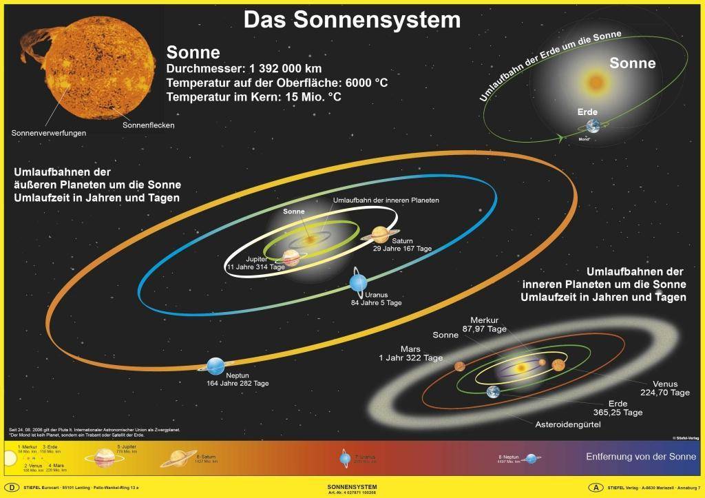 Das Sonnensystem umweltfreundliches Lernposter