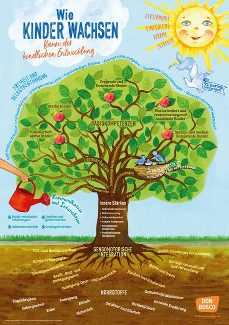 Wie Kinder wachsen - Baum der kindlichen Entwicklung, mit 1 Beilage Auch zum Download. Mit Online-Zugang
