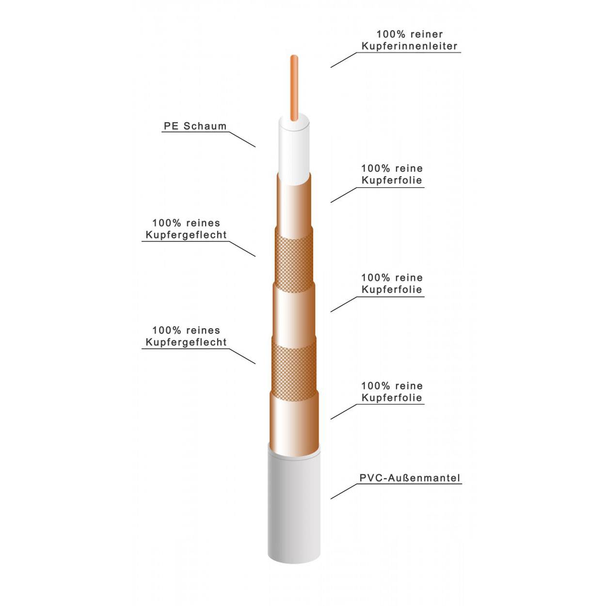 PremiumX Deluxe PRO Vollkupfer Koaxial Kabel 135dB 5-Fach geschirmt 50 Meter SAT Antennenkabel CU Kupfer
