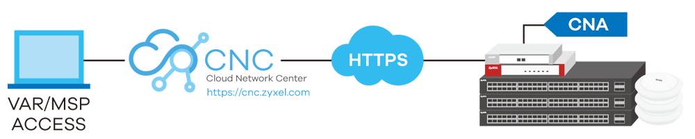 Diagramm zeigt VAR/MSP-Zugriff auf ein CNC-Cloud-Netzwerkcenter über HTTPS, das einen Laptop über die Cloud mit einem Server- und Speichersystem verbindet.