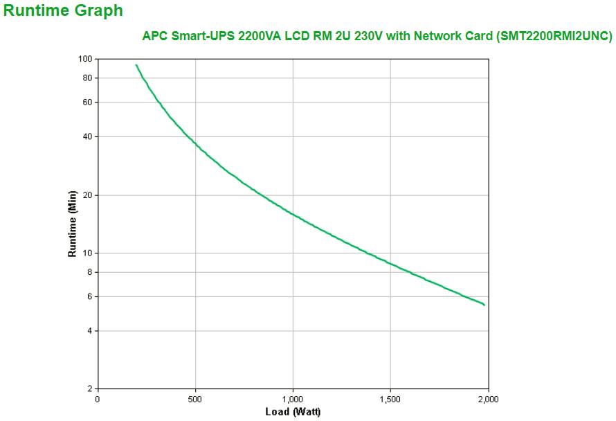 APC Smart-UPS 2200VA LCD RM - USV (Rack - einbaufähig)