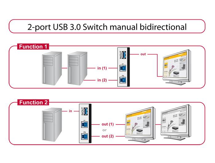 Diagramm eines 2-Port-USB-3.0-Schalters mit manueller bidirektionaler Umschaltung, das zwei Funktionen zeigt: Ein PC kann einen Monitor gemeinsam nutzen, oder ein PC kann zwischen zwei Monitoren umschalten.