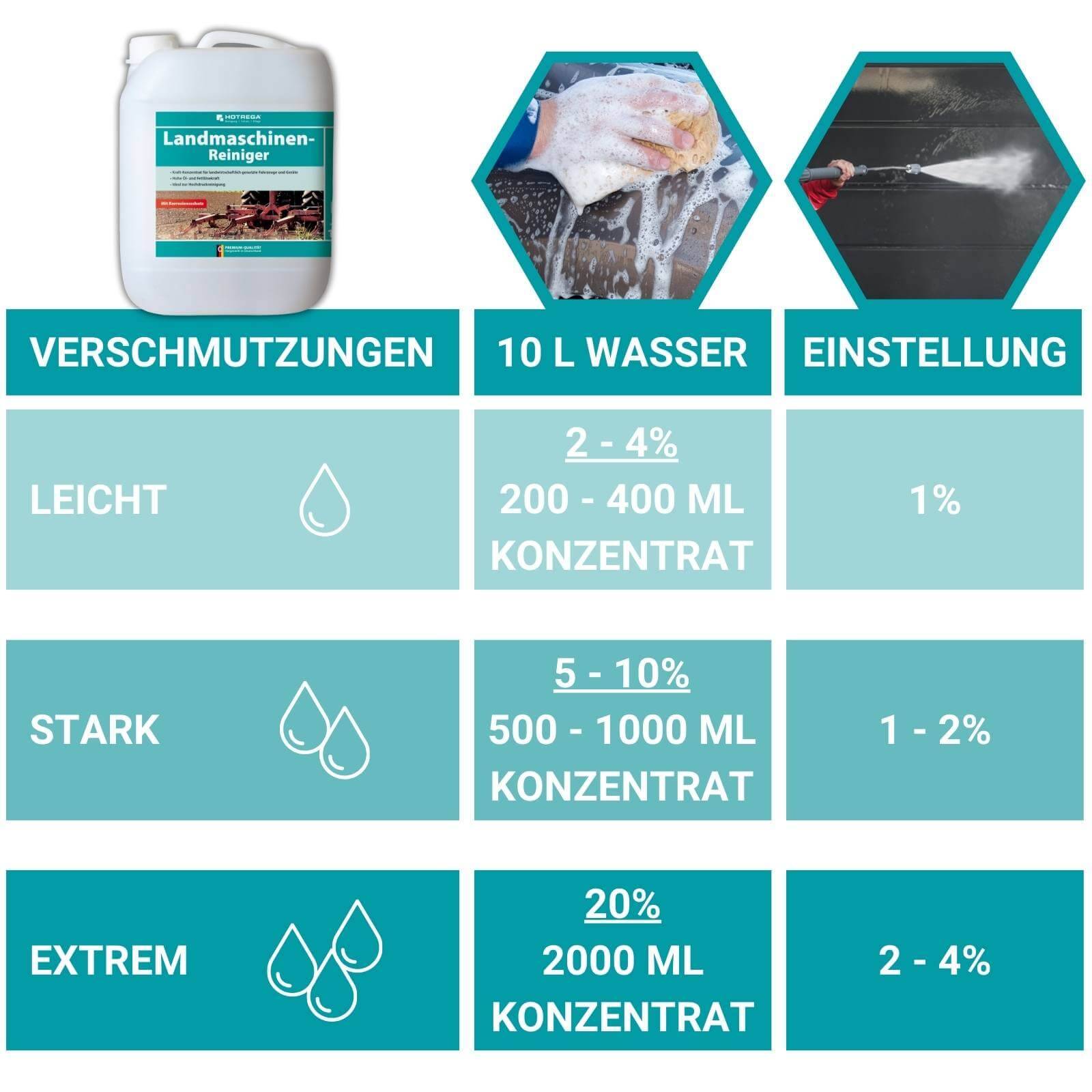 HOTREGA Landmaschinenreiniger Konzentrat 10 L