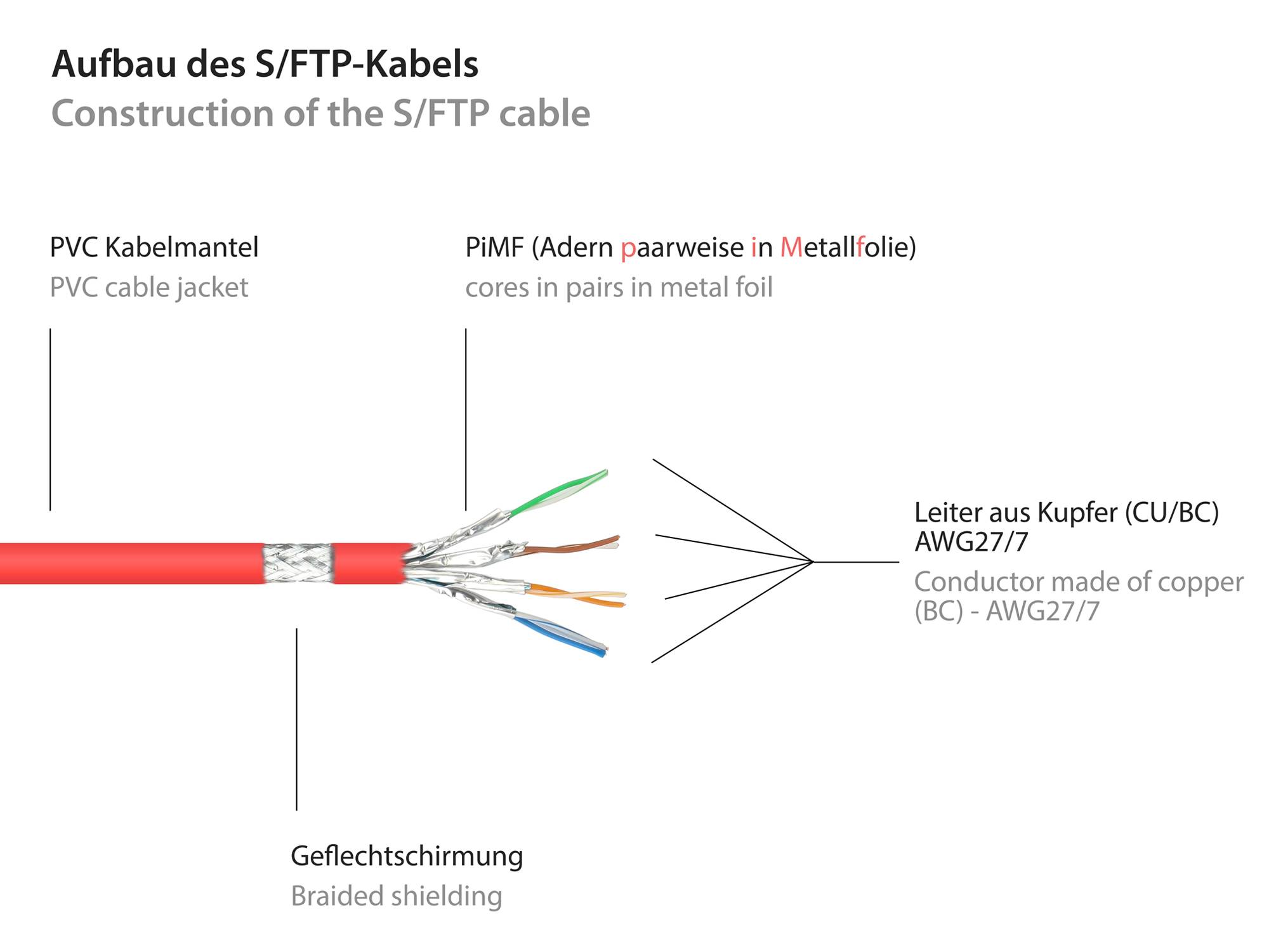 Kabelmeister® Patchkabel, Cat. 6, S/FTP, PiMF, PVC, 250MHz, rot, 40m