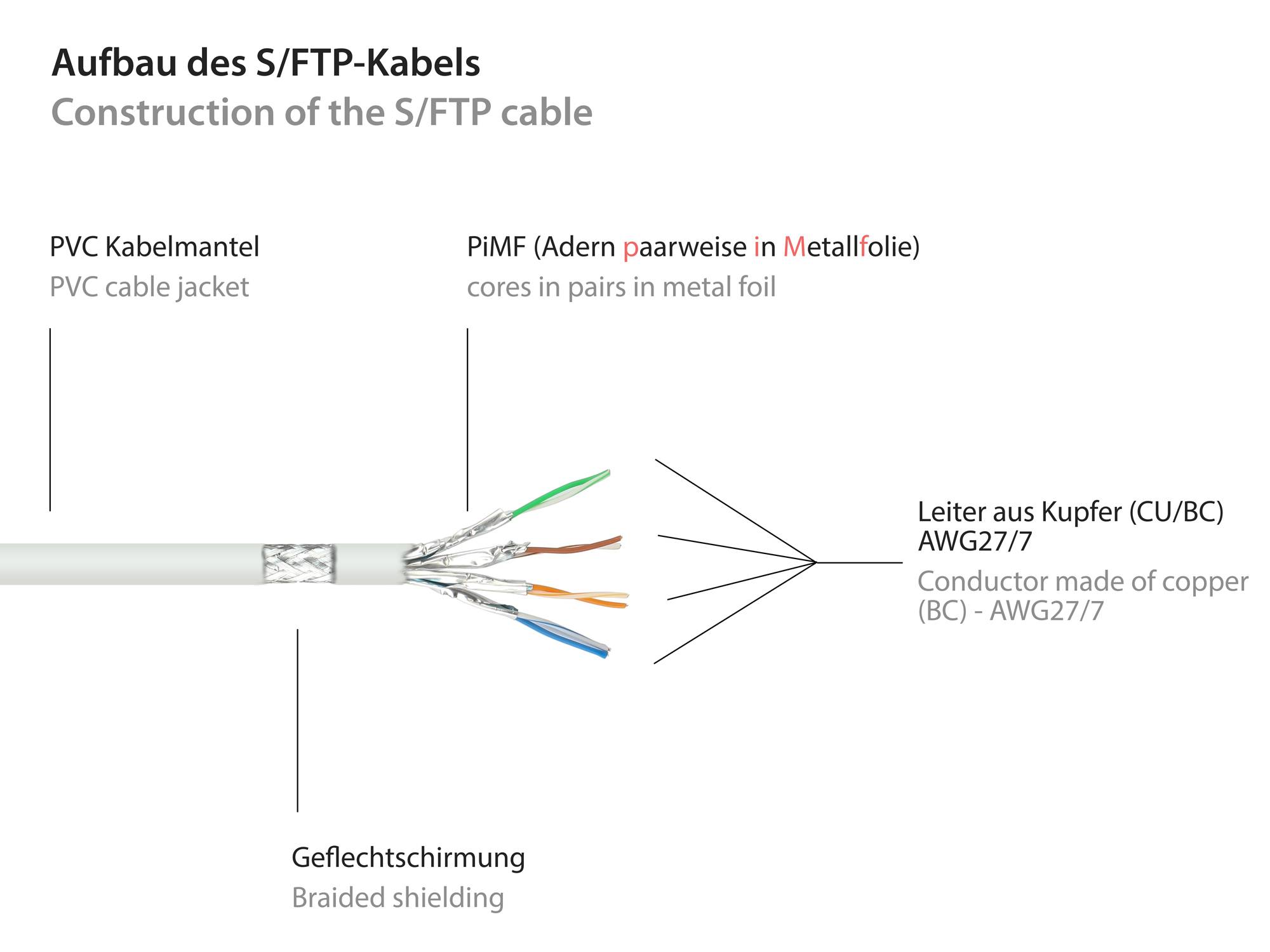 Kabelmeister® Patchkabel, Cat. 6, S/FTP, PiMF, PVC, 250MHz, weiß, 40m
