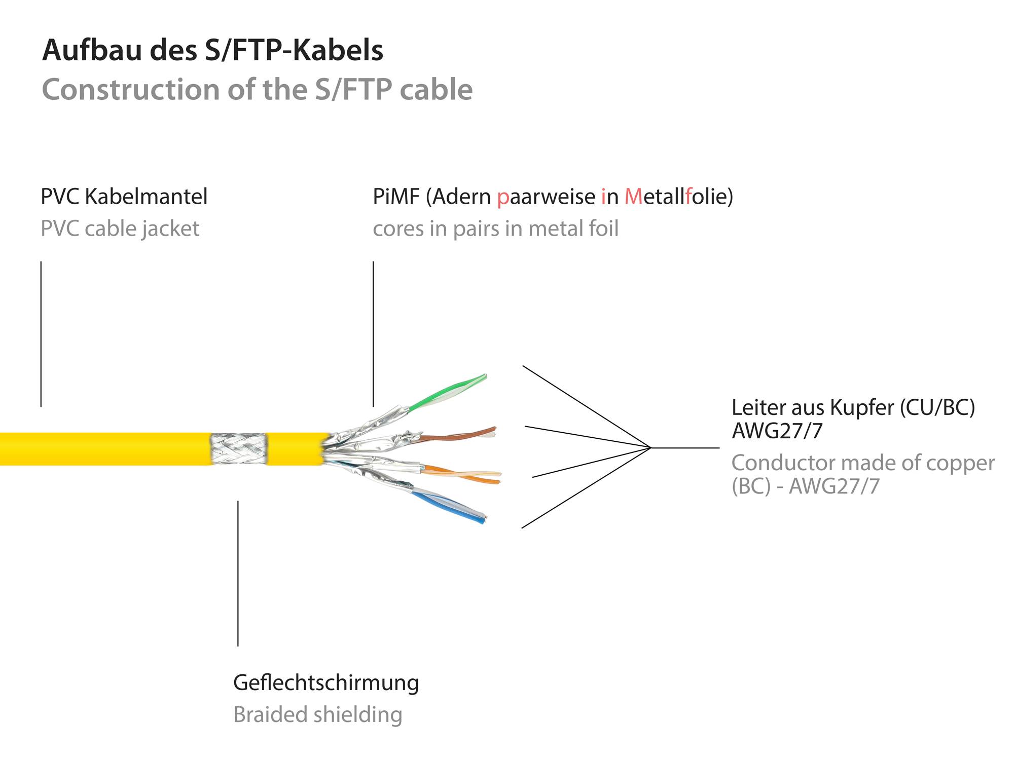 Kabelmeister® Patchkabel, Cat. 6, S/FTP, PiMF, PVC, 250MHz, gelb, 40m