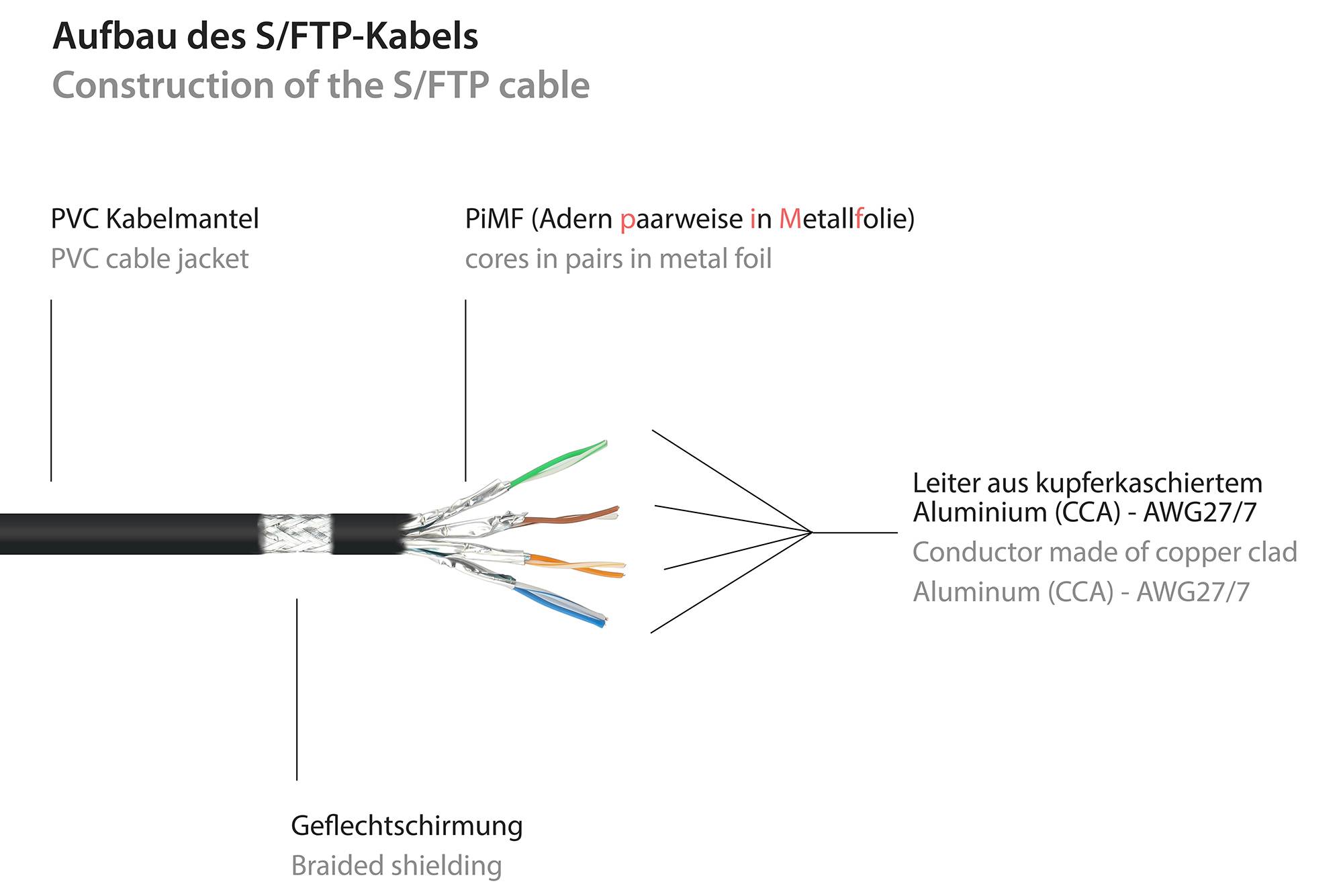 Kabelmeister® Patchkabel, Cat. 6, S/FTP, PiMF, PVC, 250MHz, schwarz, 0,15m
